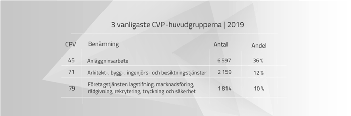 vanligaste cpv-koder-1